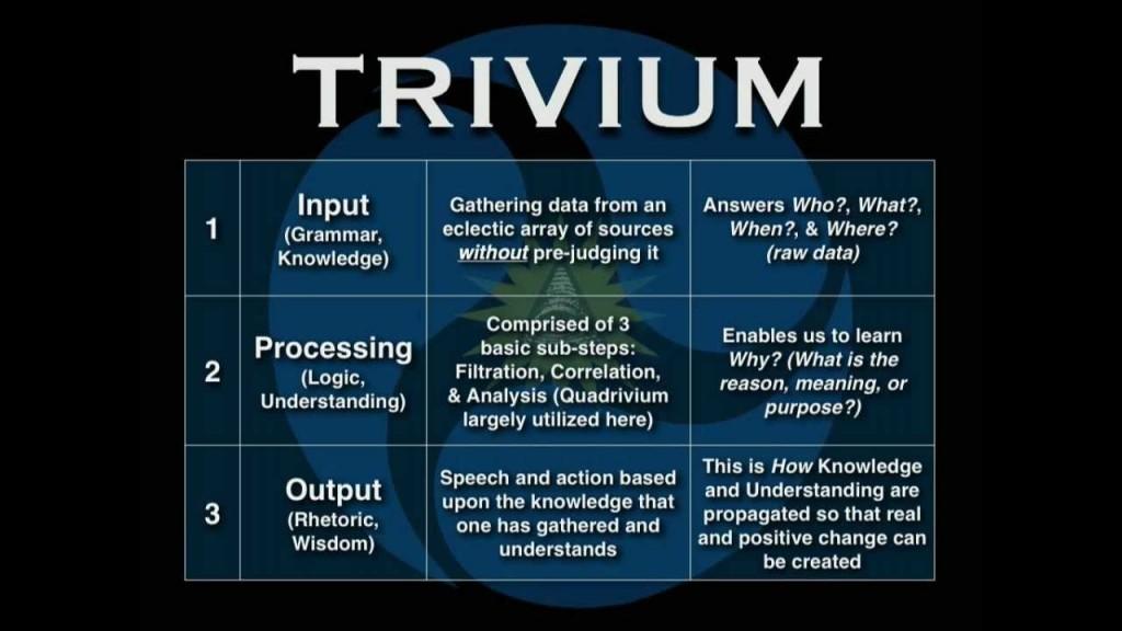 The Trivium & the Unity Process