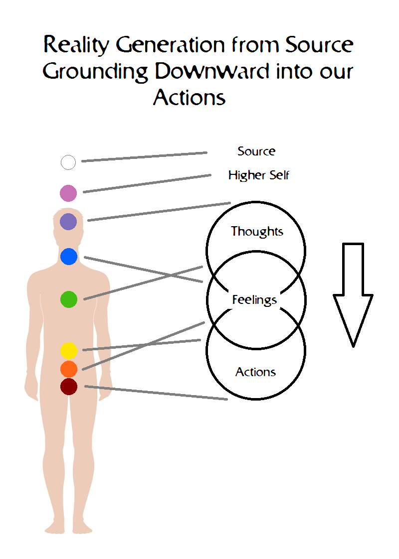 reallity-generation-from-source-downward-into-our-actions