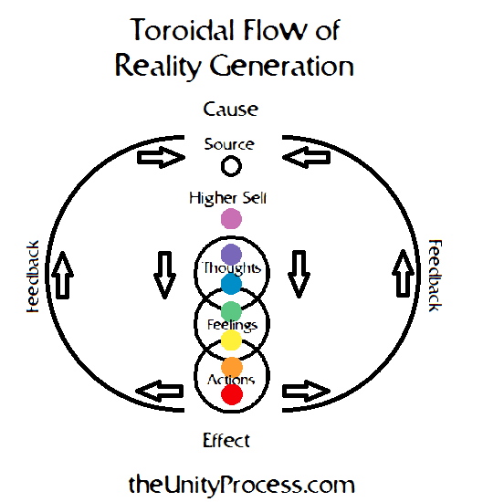 the toroidal flow and cause and effect