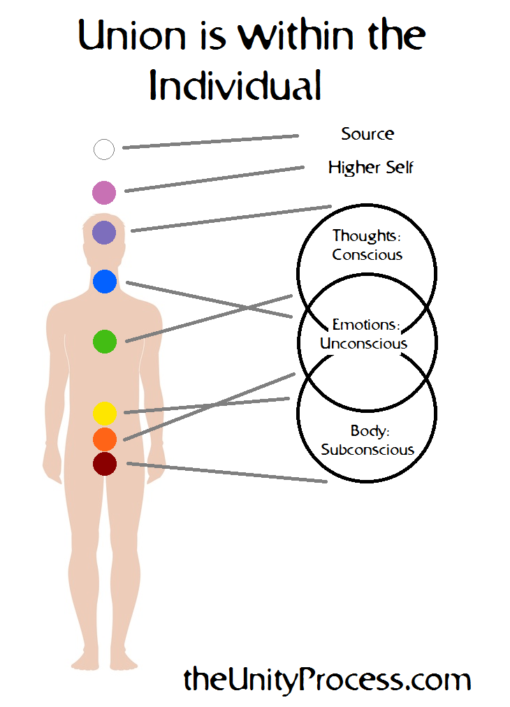 mind-emotions-body-unity