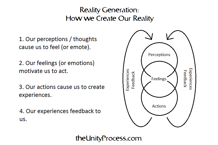 Reality-Generation-Perceptions-Feelings-Actions-Feedback