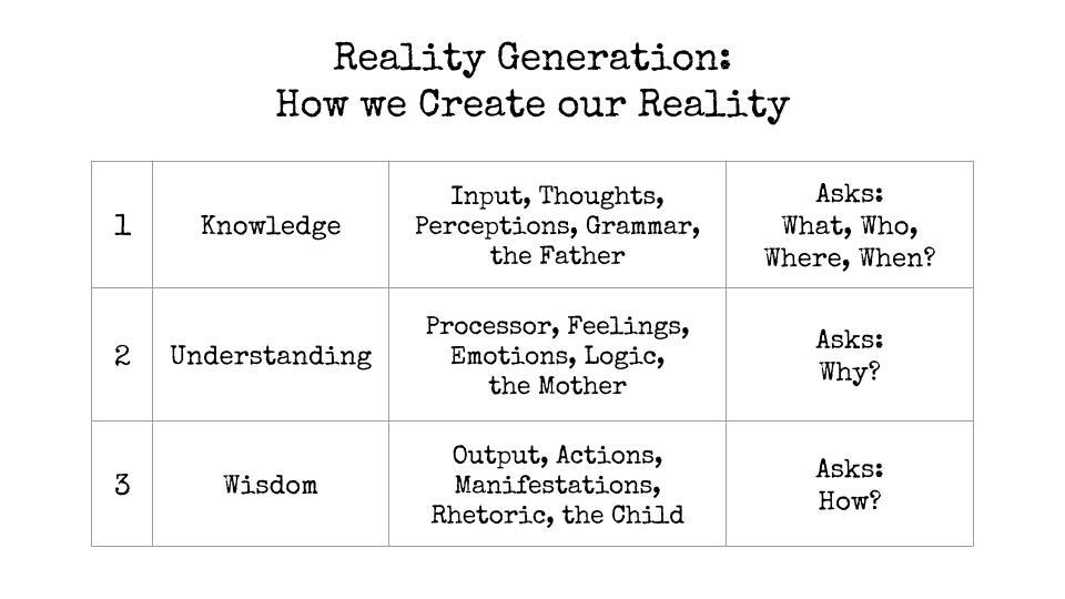 Reality Generation - how we create our reality